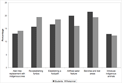 The percentage of support students and personnel give to suggested improvements on campus. There are statistically significant differences between the options they support (Students: Χ<sup>2</sup> = 331.19, df = 5, p < 0.05; Personnel Χ<sup>2</sup> = 92.39, df = 5, p < 0.05) as well as significant difference between the options supported by students as opposed to the options supported by personnel (Χ<sup>2</sup> = 55.42, df = 3, p < 0.05).